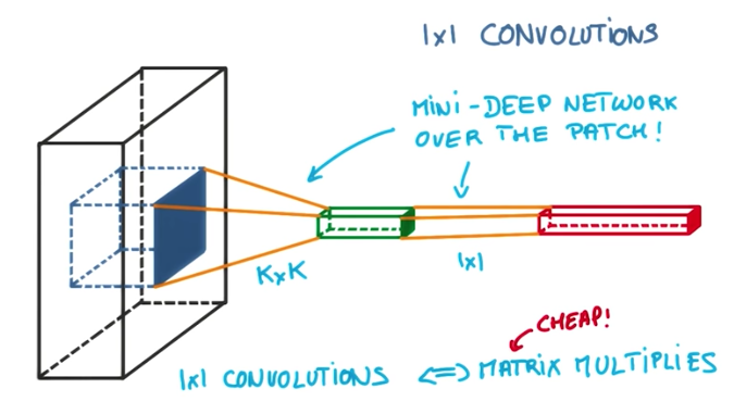 1x1 Convolutions