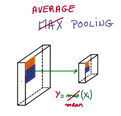 Average pooling