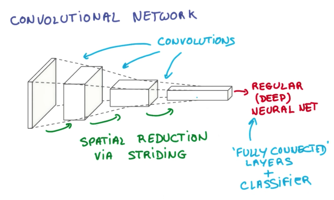 ConvNet Overview