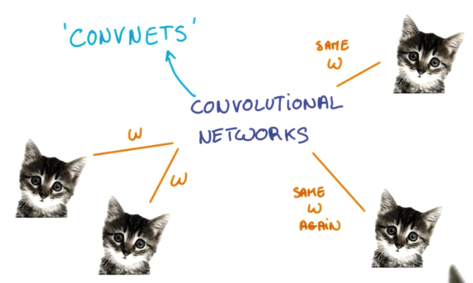 ConvNets weight sharing