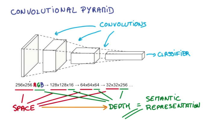 Convolutional pyramid