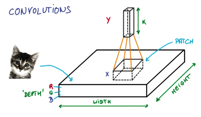 Convolutions 1