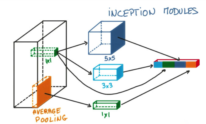 Inception Module