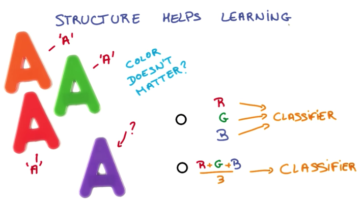 Structure helps learning