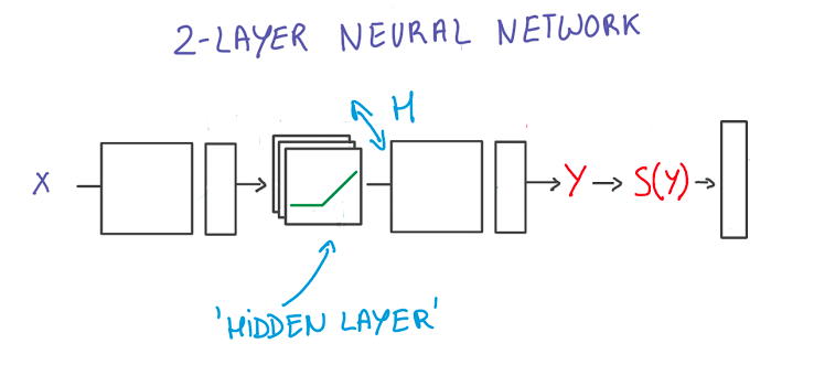 2-layer neural network