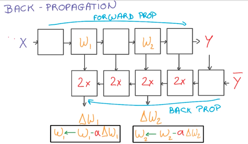 Back-propagation