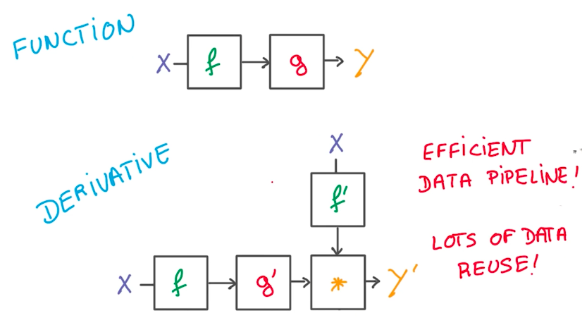 Graphical Chain Rule