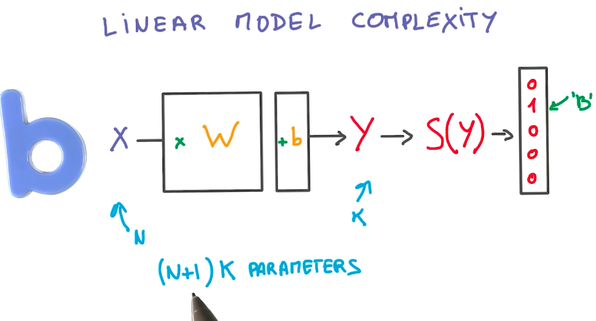 Linear Model Complexity