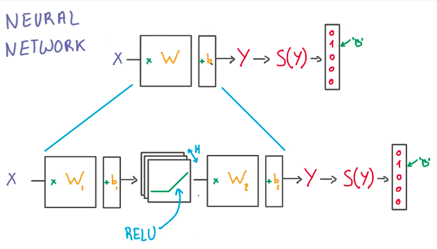 Neural Network with RELUs