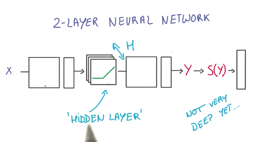 Not very deep neural network