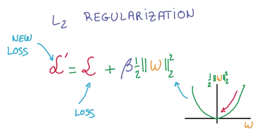 Regularization loss function