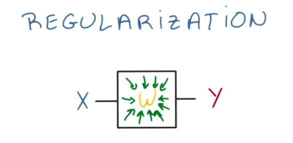 Regularization