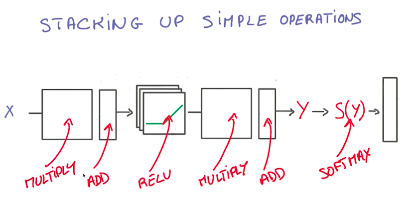 Simple Linear Operations