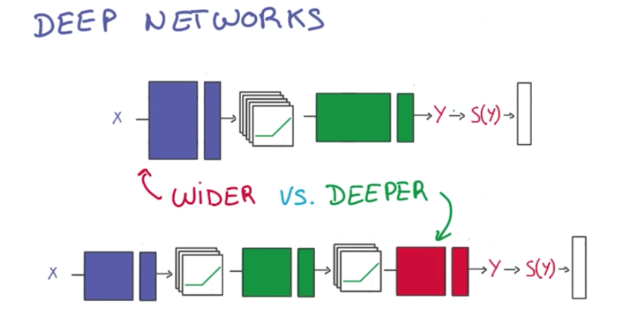 Wider vs Deeper