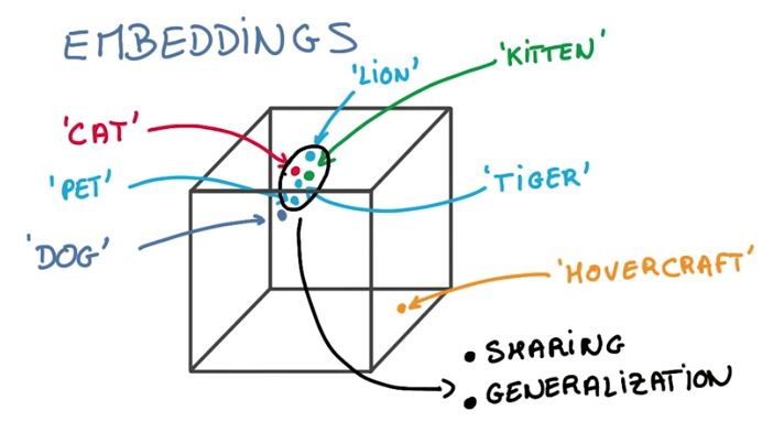 embeddings