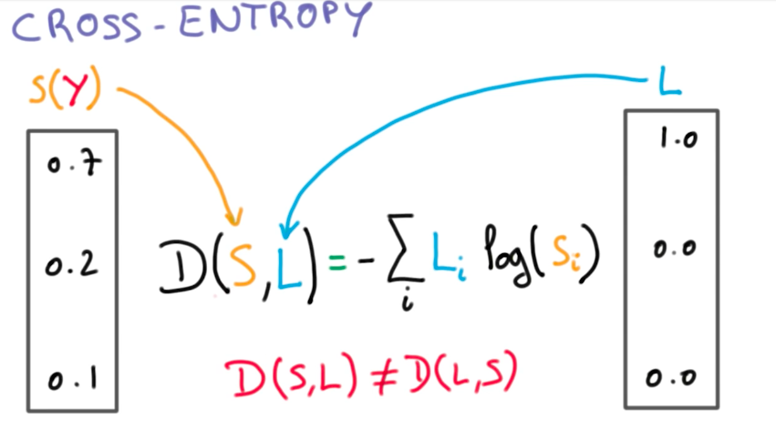 Cross Entropy Definition