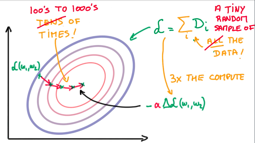 Stochastic Gradient Descent