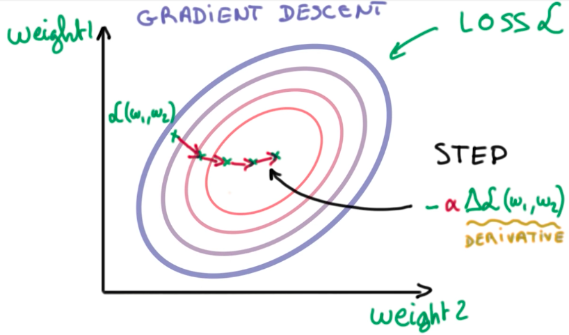 Gradient descent solution