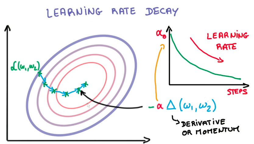 Learning Rate Decay SGD