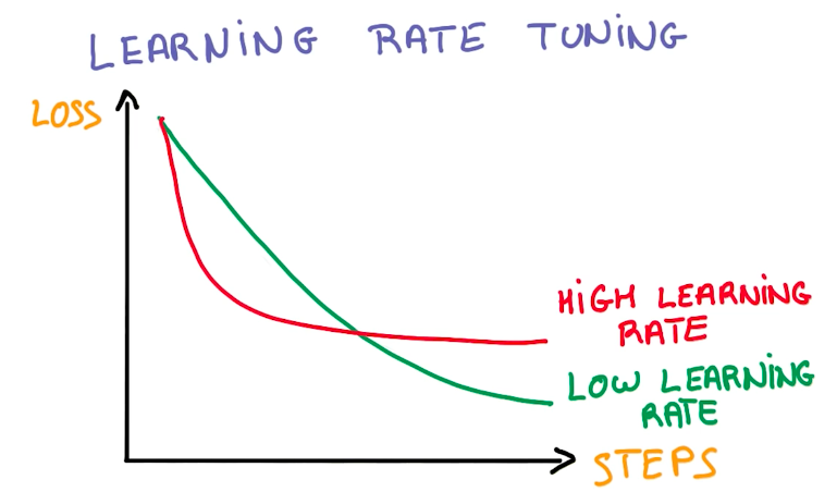 Learning Rate Tuning