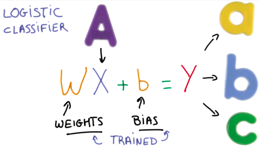 Logistic Classifier