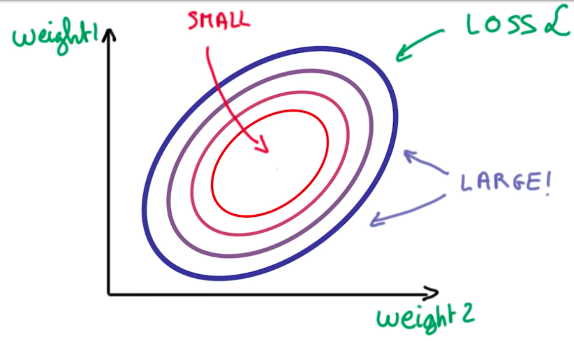 Loss Function Representation