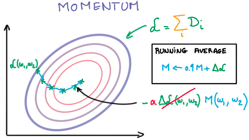 Momentum SGD