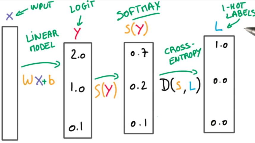 Multinomial Logistic Classification Recap