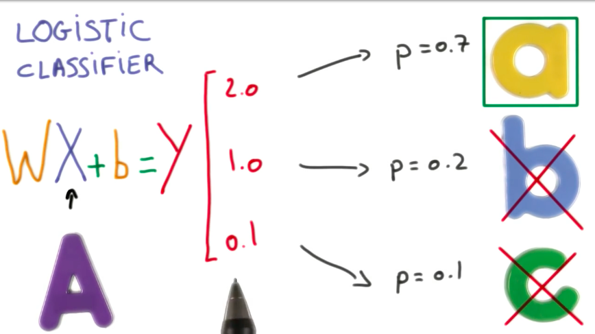 Probabilities Classifier