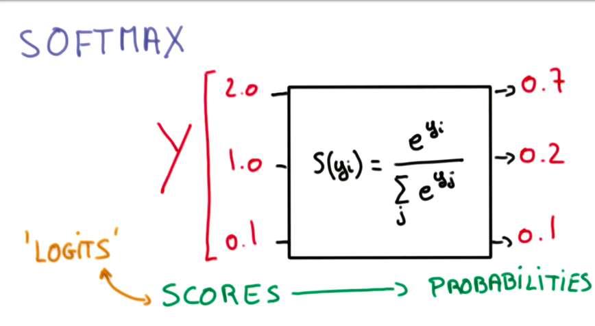 Softmax Function