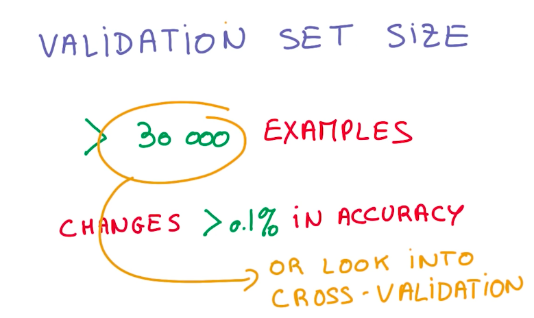 Validation Test Set Size