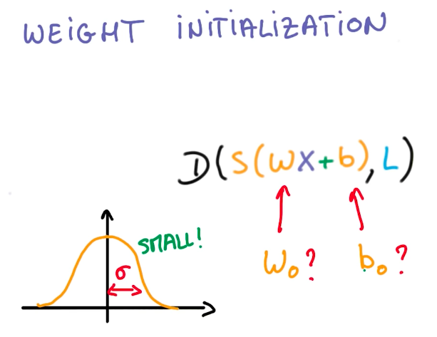 Weight initialization