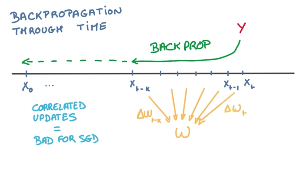 Backpropagation through time problems