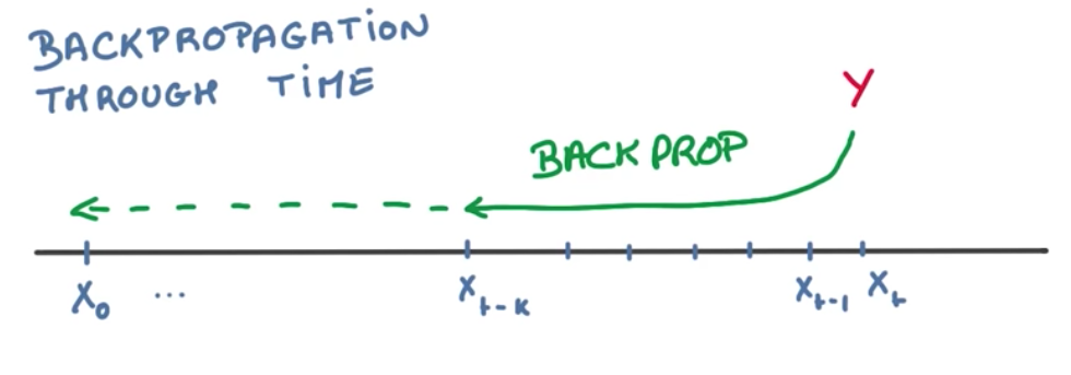 Backpropagation through time