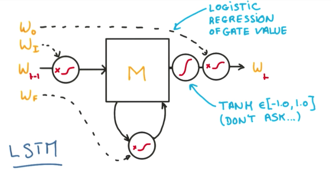 LSTM Cell Detailed