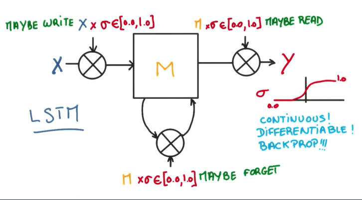 LSTM Cell