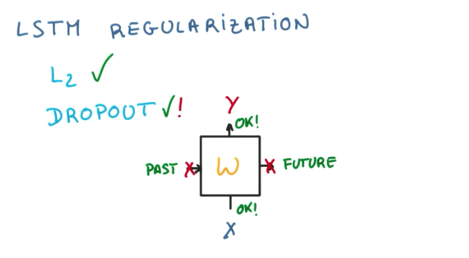 LSTM Regularization