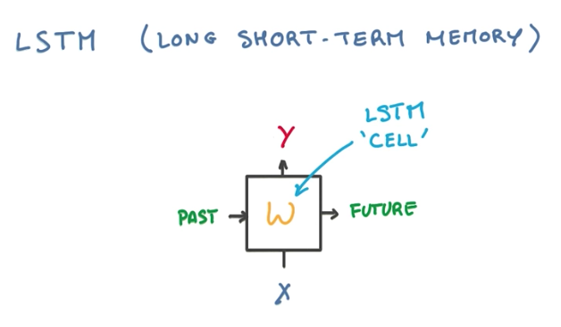 LSTM Cell