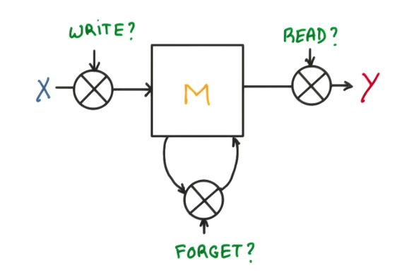 Memory Diagram