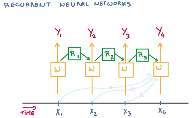 RNN past model