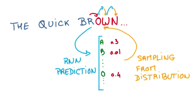 Prediction and Sample cycle