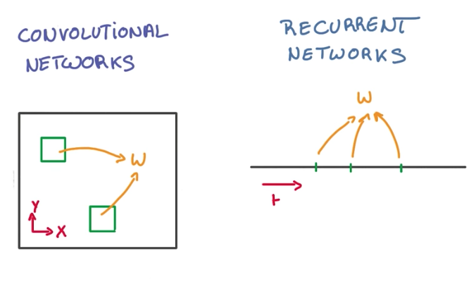 RNN vs CNN