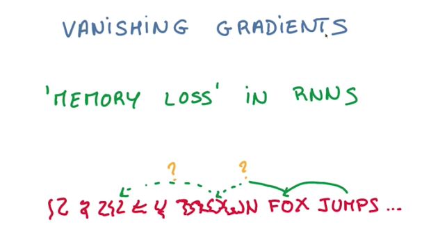 Vanishing Gradient Problem Explained