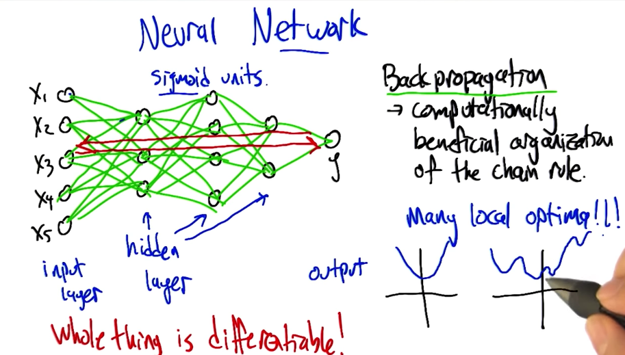 Backpropagation