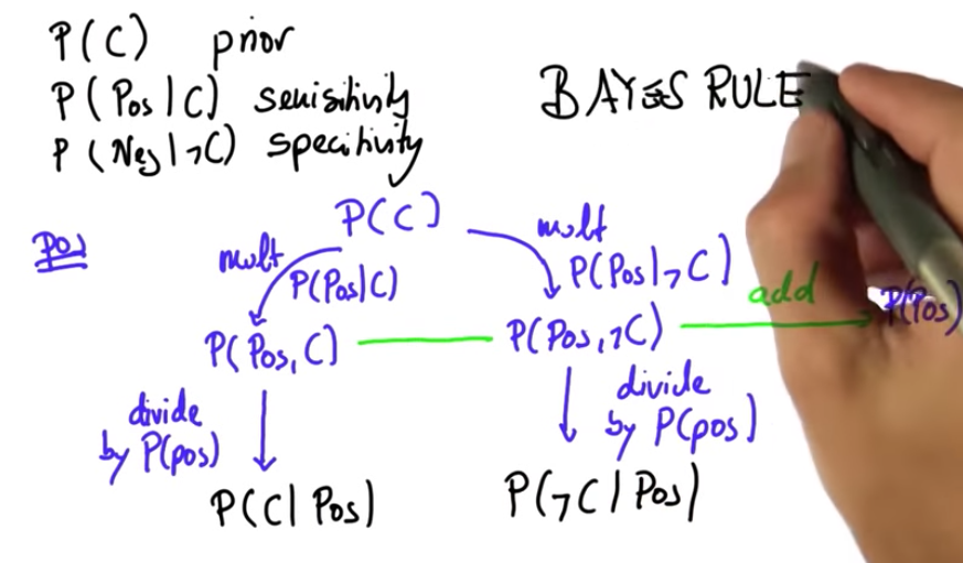 Bayes Rule