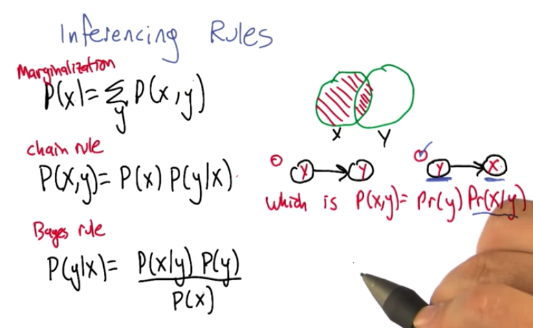 Inference Rules