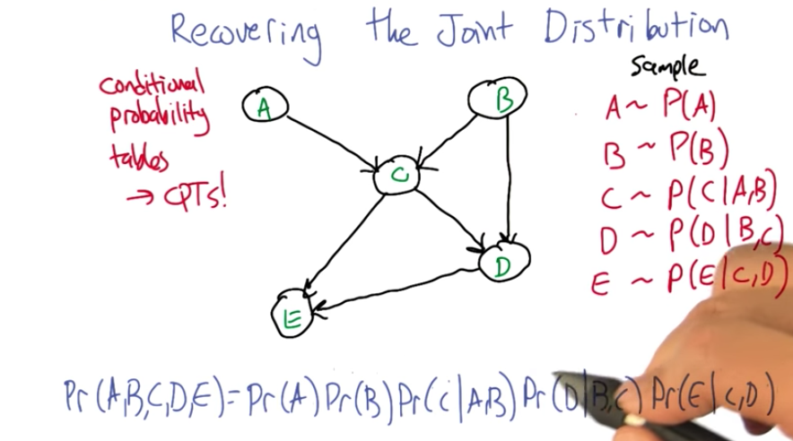 Recovering Joint Distribution