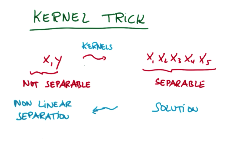 Kernel Trick Overview