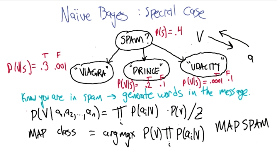 Naive Bayes Generalization