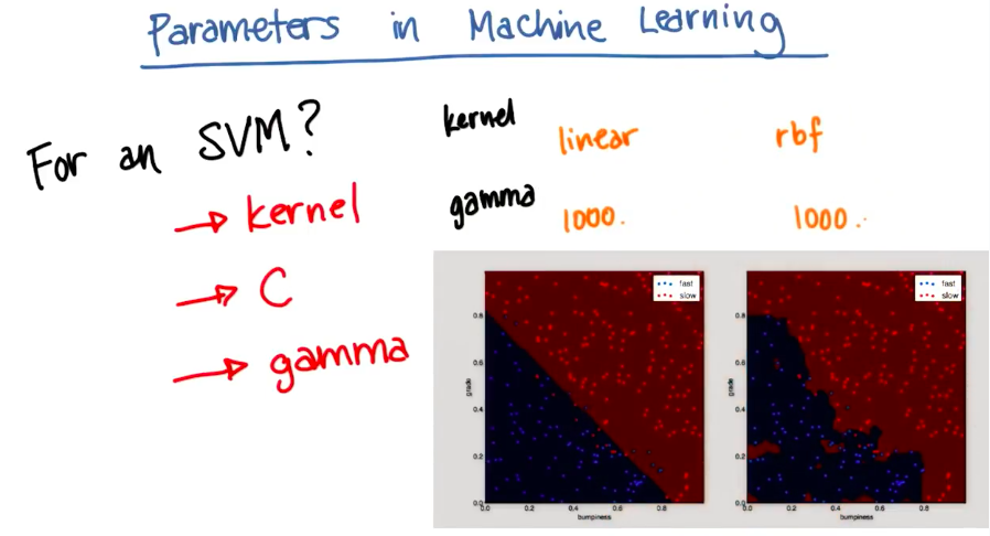 SVM Parameters